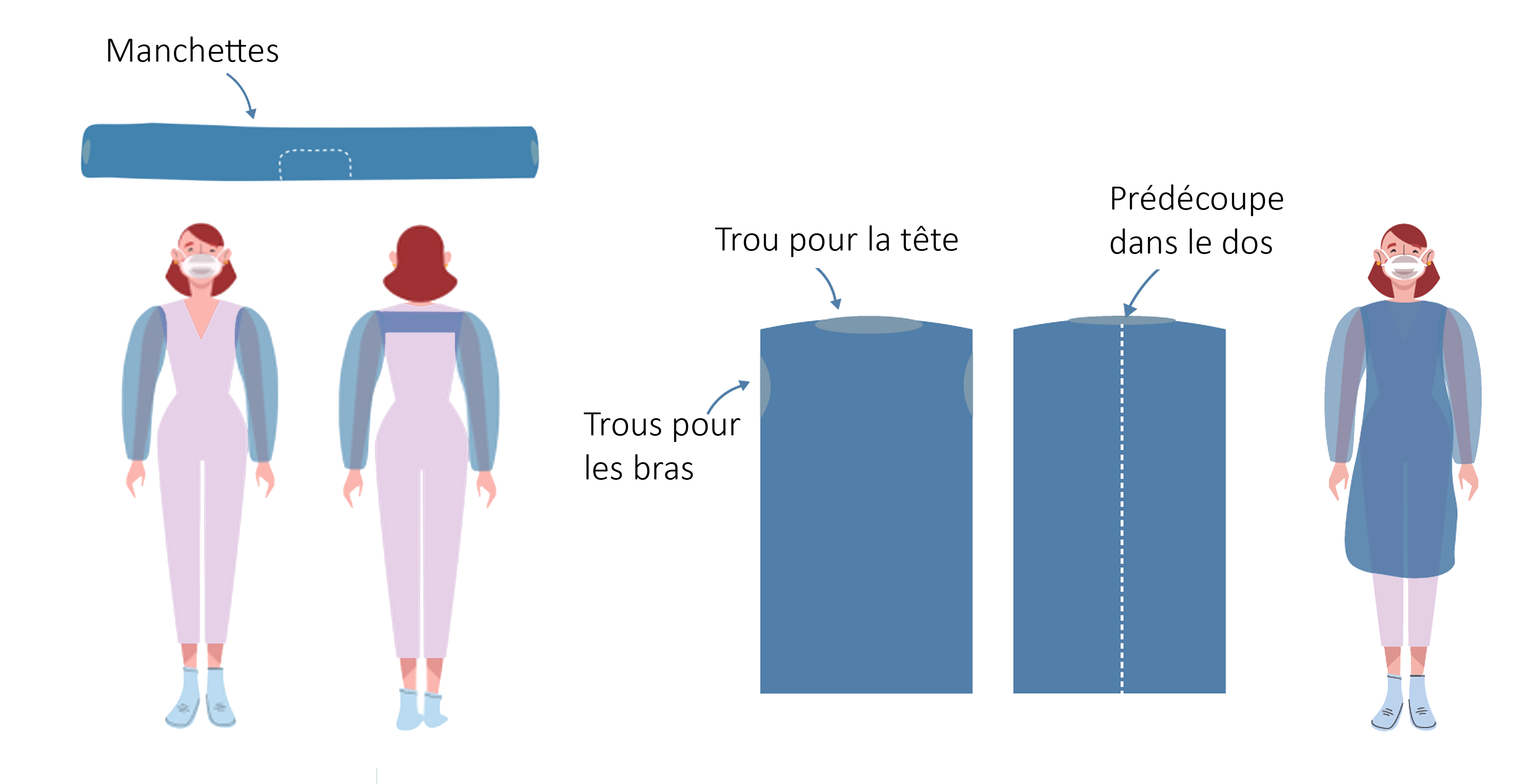 Kit de protection à usage unique pour le personnel soignant composé d'une sur-blouse et des manchettespolyéthylène